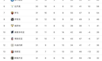  那不勒斯连胜领跑积分榜优势扩大至五分  