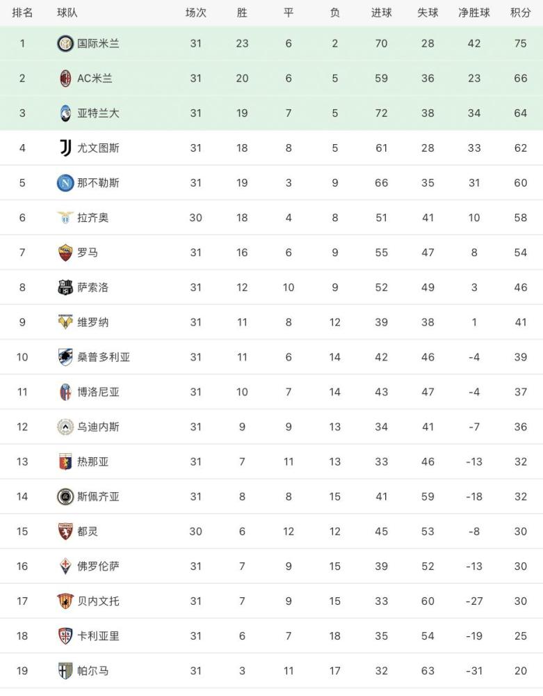  那不勒斯连胜领跑积分榜优势扩大至五分  